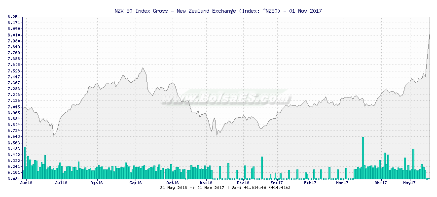 Gráfico de NZX 50 Index Gross - New Zealand Exchange -  [Ticker: ^NZ50]